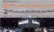 [삼성전자 2분기 실적 발표] IT모바일 영업익 4조3200억…‘엣지’ 있는 갤S7의 힘