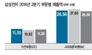 [삼성전자 2분기 실적 발표] 날아오른 가전…잘버틴 반도체…