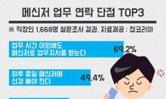 직장인 10명 중 8명 “퇴근 후에도 메신저로 업무 지시 받아”