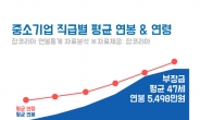 중소기업 평균 연봉 2위 직무 ‘IT인터넷’…1위는 무엇?