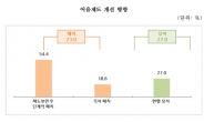 중소기업 10곳 중 7곳 “어음제도 폐지 찬성”