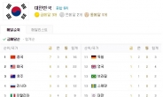 리우올림픽 순위 “대한민국, 일본 제쳤다”…금메달 수 같지만 종합 6위