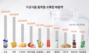 [리얼푸드][푸드 데이터]마트ㆍ편의점 가공식품 매출액 1위 ‘이것’, 몸에 얼마나 좋을까?