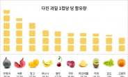 [리얼푸드][푸드 데이터]다이어트의 적, ‘당분 높은 여름철 과일’ TOP 10