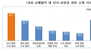 올해 대기업 임단협, 작년보다 원만한 곳 8.9%에 불과