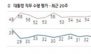 사드ㆍ우병우 후폭풍…朴정부 부정평가 급등 ‘57%’