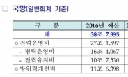 국방예산 40조3347억원 편성…차세대 전투기 9871억원, 최신 잠수함 3595억원 투입