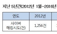 [국감] 과학기술분야 출연연, 5년간 해킹시도 6280건…ETRI 901건으로 가장많아