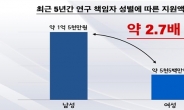 [국감] 정부 연구과제 지원금 남녀차별?…5년간 한국연구재단 지원액 남성이 2배 이상 더 받아