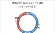 [단독] 朴 정부서도 ‘유리천장’ 여전…공공기관 127곳 女임원 ‘0’, 28곳은 女직원 아예 안 뽑아