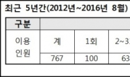 [단독] 특정 간부 혼자 ‘수십 회’ 휴양시설 제 집 드나들 듯…건설관리공사 기강해이 심각수준