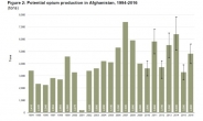 ‘최대 마약 생산국’ 아프간, 아편 생산 43% 폭증… 안보 불안 심화