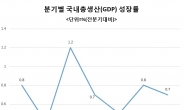 총체적 난맥 한국경제, 성장률 전망 하향 잇따라…국정 혼란에 건설경기 둔화, 구조조정 ‘쇼크’