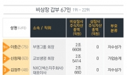 [슈퍼리치]비상장사 갑부 67인 분석…비상장 자산총액 19조원