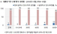 朴, 20대 지지율 0%…경이로운 기록