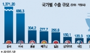 [트럼프發 보호무역 허점 파고들기] “한미 FTA이후 12개 한국기업 美서 3만5000개 일자리 창출”