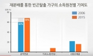 “노후빈곤 줄이려면…국민연금 소득대체율 향상보다 사각지대 축소 역점둬야”…KDI