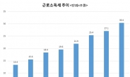 박근혜정부 4년 법인세 12% 늘때 근로소득세 55% 급증…월급쟁이 세금 사상 첫 30조 돌파