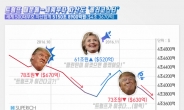 [슈퍼리치]트럼프는 세계TOP부자 자산 ‘212조원’을 좌지우지했다