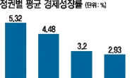 껍데기만 남은 ‘근혜노믹스’ 4·7·4