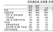 2분기 지식재산권 무역적자 1.6억달러…2분기 기준 사상 최저