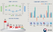 기업도 허리띠 졸라맸다…경기부진에 R&D 줄이고 임시직 늘려 수익 ‘방어’