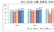 재정집행률 10월말까지 86.8%, 5년來 최고수준…연말까지 이월ㆍ불용 최소화