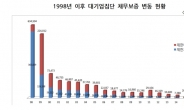 대기업 채무보증 감소세 지속…지난해 27개 그룹 25% 감소