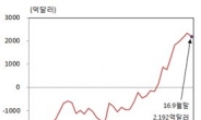 한국 순대외채권 3835억 달러…사상 최대치 기록