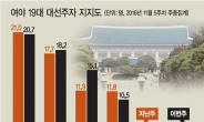 이재명 무서운 상승세…수도권 젊은층서 반기문 넘었다