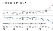 꿈틀대는 TK 민심…朴 대통령ㆍ與 향한 지지율 일제히 상승세