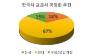 한국사 교과서 국정화, ‘찬성’ 17% vs ‘반대’ 67%