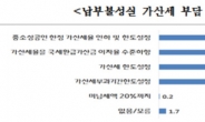 중소기업 83.7% “납부불성실 가산세 부담스러워”