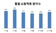 [겨울철 뇌 건강 비상 ④]겨울철 뇌동맥류 증가, 혈압 있다면 특히 주의