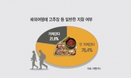 국민 22%“해외여행갈때 고추장 싸간다”