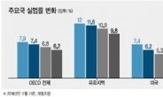 한국만 ‘고용축소형’ 성장 고집…노동개혁도 ‘뒷걸음질’