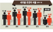 지역주의 옅어지고 ‘세대구도’로 간다