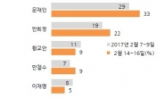 [여론] 안희정, ‘매직넘버’ 20% 첫 돌파