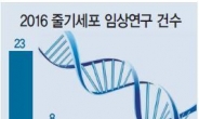 [식약안전평가원 ‘2016 보고서’] 밀리는 ‘줄기세포 강국’…한국, 임상연구서도 中에 역전