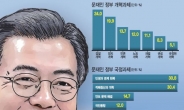 국정지지율 문민정부 임기초 83% ‘최고’… 朴 정권말 4% ‘최저’