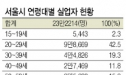 [서울 실업자 그들은…]‘20·30 룸펜’ 62.2%…‘청·송합니다’