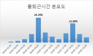 직장인 절반, 전통적인 출퇴근시간 따르지 않는다