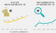 서울시 모기 감염병 환자 연 평균 152명 발생