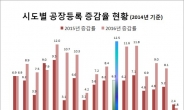 충북도 2016 공장등록 증가율 전국1위···충북 민선6기, 투자유치의 가시적 성과 톡톡