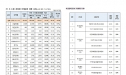 서울 제외 모든 광역단체 ‘여성위원 40% ’ 기준 미달
