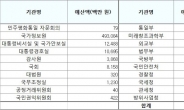 감사원, 특수활동비 점검나선다…국정원 4930억원ㆍ국방부 1814억원