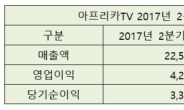 아프리카TV, 2분기 영업익 13%↑…“동영상 시청 증가 덕”