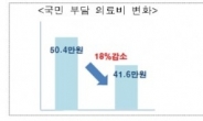 ‘문재인 케어’ “취지는 좋은데”… 재원 조달 논란