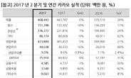 카카오, 2분기 웃었지만…하반기 신사업 안착 ‘관건’