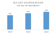 [생리대 파문 후폭풍 ②] ‘유해성 논란’ 생리대 국내 생산량 급증…의약외품中 2위